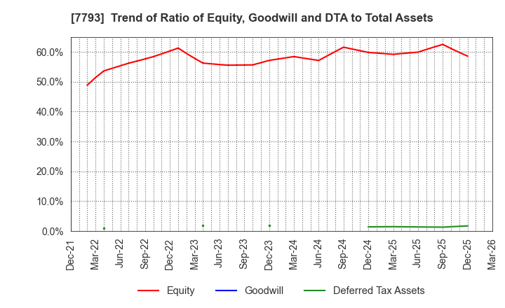 7793 IMAGE MAGIC Inc.: Trend of Ratio of Equity, Goodwill and DTA to Total Assets