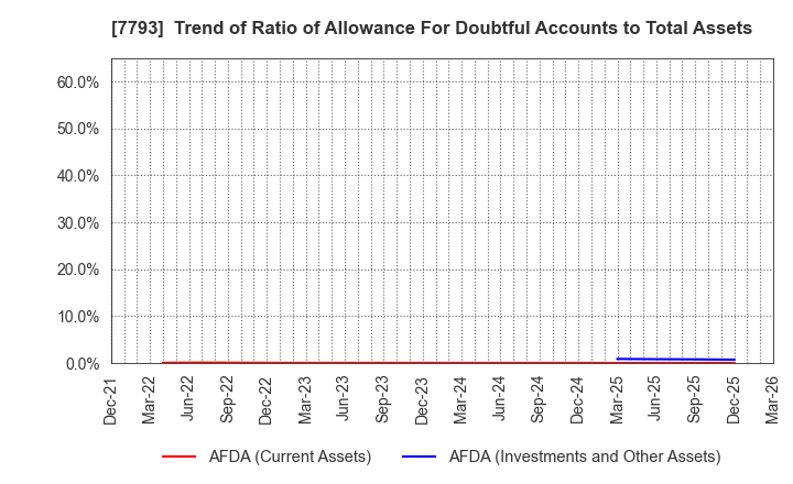 7793 IMAGE MAGIC Inc.: Trend of Ratio of Allowance For Doubtful Accounts to Total Assets