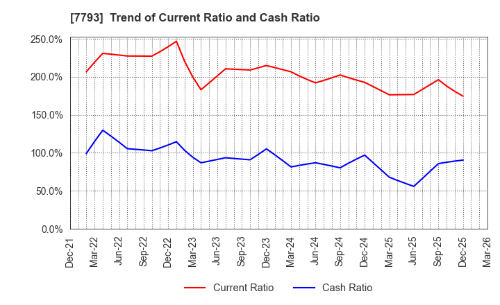 7793 IMAGE MAGIC Inc.: Trend of Current Ratio and Cash Ratio