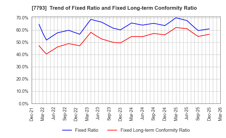 7793 IMAGE MAGIC Inc.: Trend of Fixed Ratio and Fixed Long-term Conformity Ratio