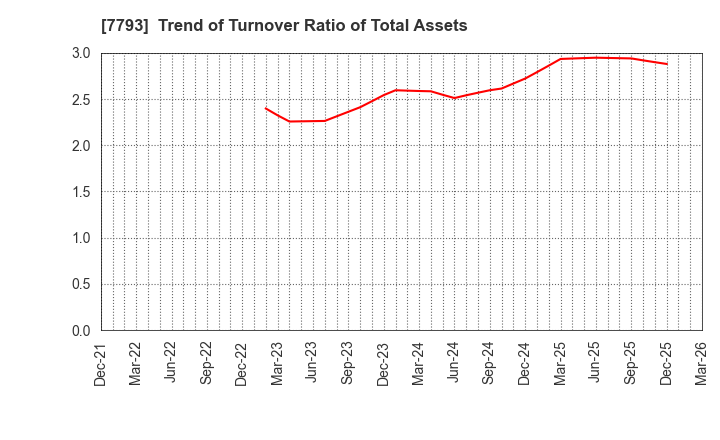 7793 IMAGE MAGIC Inc.: Trend of Turnover Ratio of Total Assets