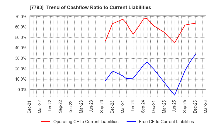 7793 IMAGE MAGIC Inc.: Trend of Cashflow Ratio to Current Liabilities