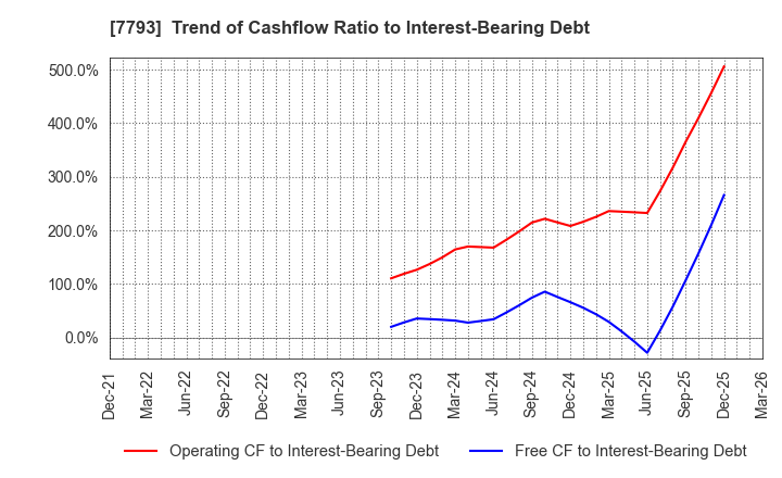 7793 IMAGE MAGIC Inc.: Trend of Cashflow Ratio to Interest-Bearing Debt