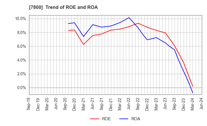 7800 Amifa Co.,Ltd.: Trend of ROE and ROA