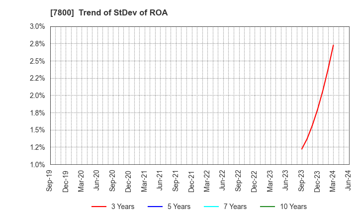 7800 Amifa Co.,Ltd.: Trend of StDev of ROA