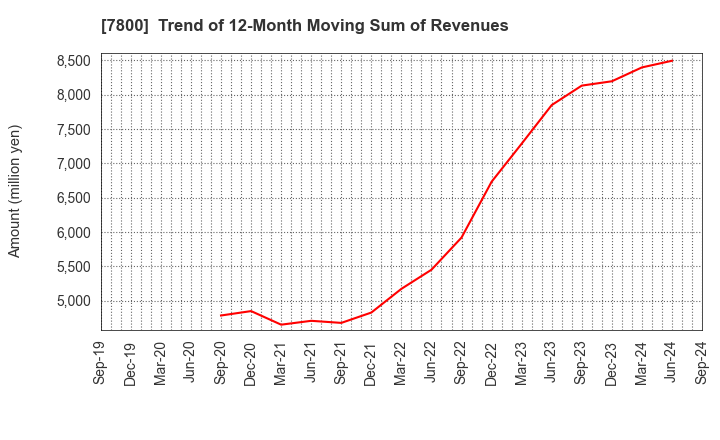 7800 Amifa Co.,Ltd.: Trend of 12-Month Moving Sum of Revenues