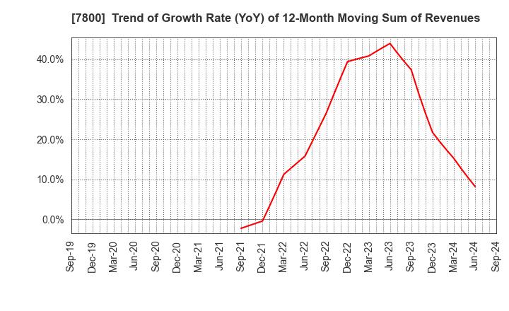 7800 Amifa Co.,Ltd.: Trend of Growth Rate (YoY) of 12-Month Moving Sum of Revenues