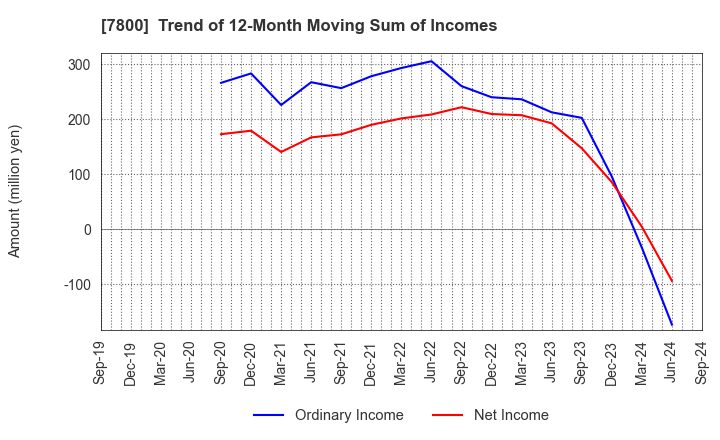 7800 Amifa Co.,Ltd.: Trend of 12-Month Moving Sum of Incomes