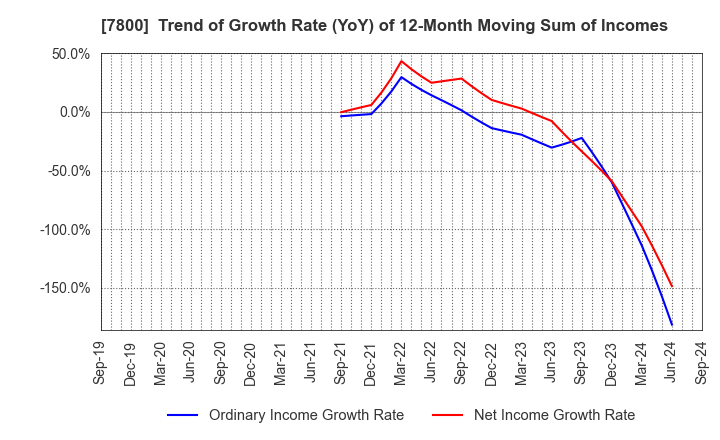 7800 Amifa Co.,Ltd.: Trend of Growth Rate (YoY) of 12-Month Moving Sum of Incomes