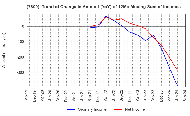 7800 Amifa Co.,Ltd.: Trend of Change in Amount (YoY) of 12Mo Moving Sum of Incomes