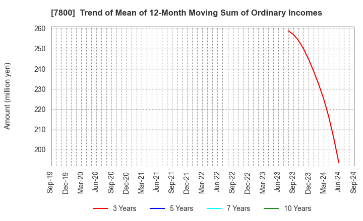 7800 Amifa Co.,Ltd.: Trend of Mean of 12-Month Moving Sum of Ordinary Incomes