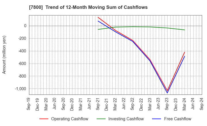 7800 Amifa Co.,Ltd.: Trend of 12-Month Moving Sum of Cashflows