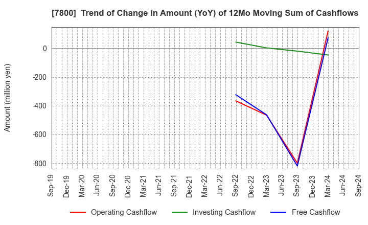 7800 Amifa Co.,Ltd.: Trend of Change in Amount (YoY) of 12Mo Moving Sum of Cashflows