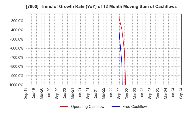 7800 Amifa Co.,Ltd.: Trend of Growth Rate (YoY) of 12-Month Moving Sum of Cashflows