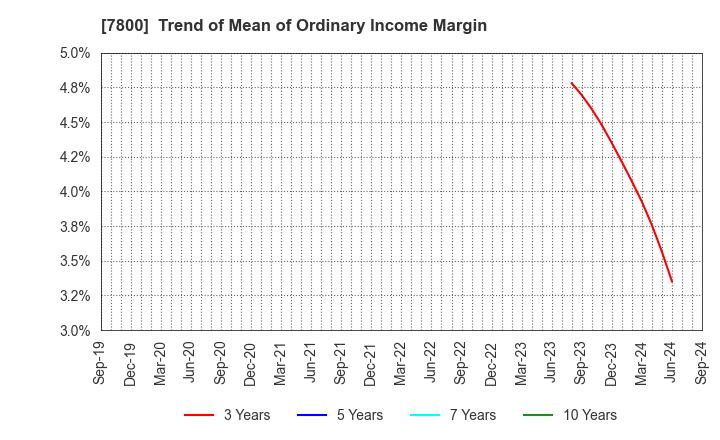 7800 Amifa Co.,Ltd.: Trend of Mean of Ordinary Income Margin