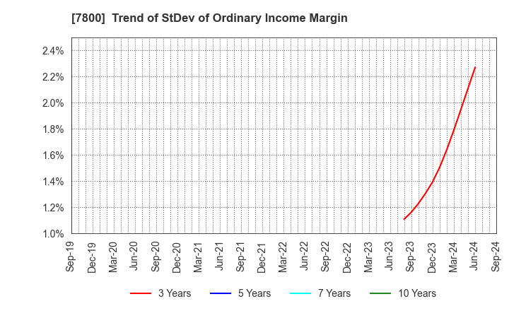 7800 Amifa Co.,Ltd.: Trend of StDev of Ordinary Income Margin