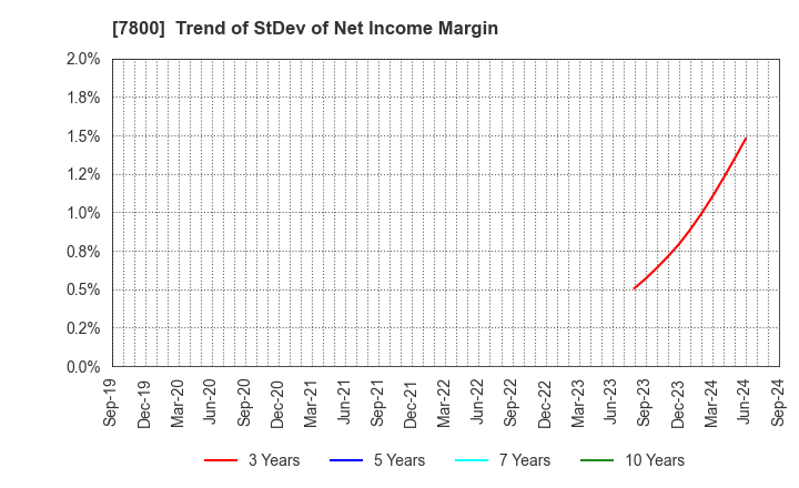 7800 Amifa Co.,Ltd.: Trend of StDev of Net Income Margin