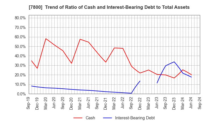 7800 Amifa Co.,Ltd.: Trend of Ratio of Cash and Interest-Bearing Debt to Total Assets