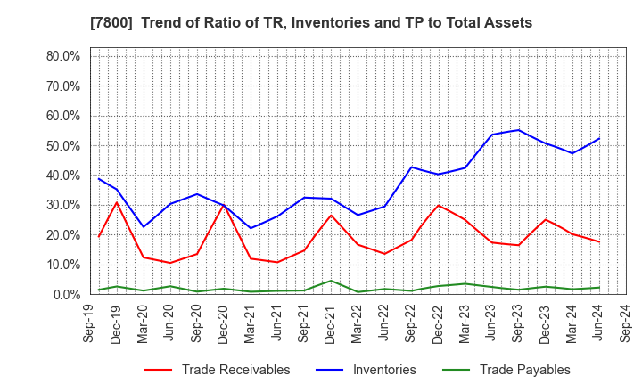 7800 Amifa Co.,Ltd.: Trend of Ratio of TR, Inventories and TP to Total Assets