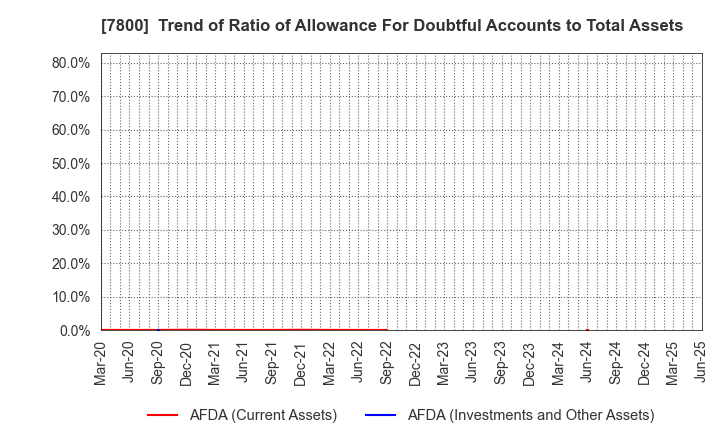 7800 Amifa Co.,Ltd.: Trend of Ratio of Allowance For Doubtful Accounts to Total Assets