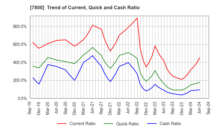 7800 Amifa Co.,Ltd.: Trend of Current, Quick and Cash Ratio