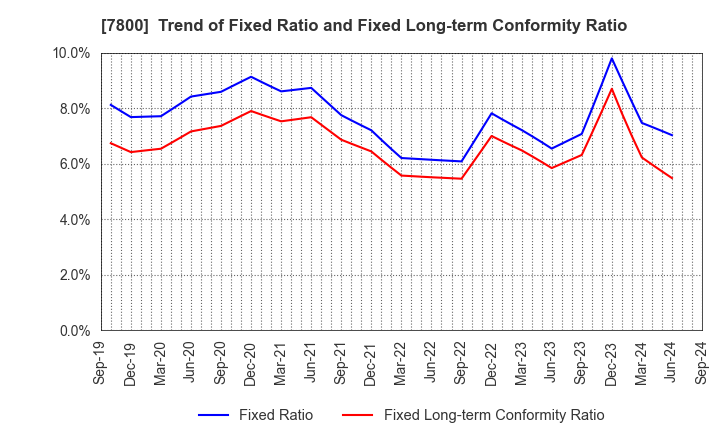 7800 Amifa Co.,Ltd.: Trend of Fixed Ratio and Fixed Long-term Conformity Ratio