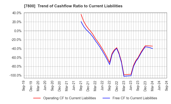 7800 Amifa Co.,Ltd.: Trend of Cashflow Ratio to Current Liabilities