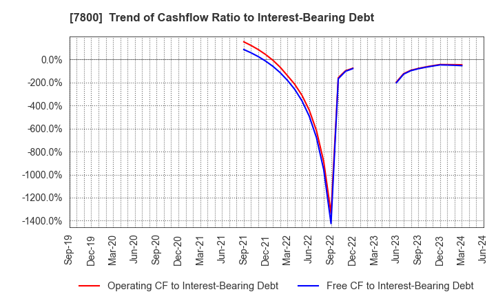 7800 Amifa Co.,Ltd.: Trend of Cashflow Ratio to Interest-Bearing Debt