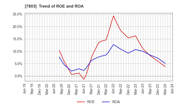 7803 Bushiroad Inc.: Trend of ROE and ROA