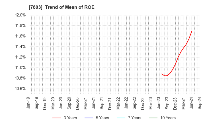 7803 Bushiroad Inc.: Trend of Mean of ROE