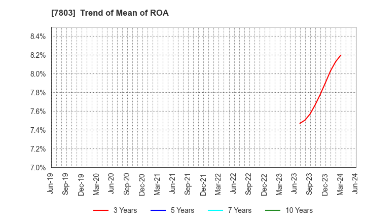 7803 Bushiroad Inc.: Trend of Mean of ROA