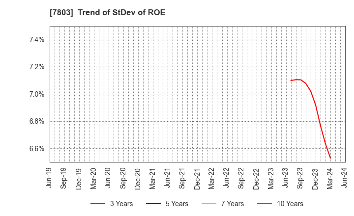 7803 Bushiroad Inc.: Trend of StDev of ROE