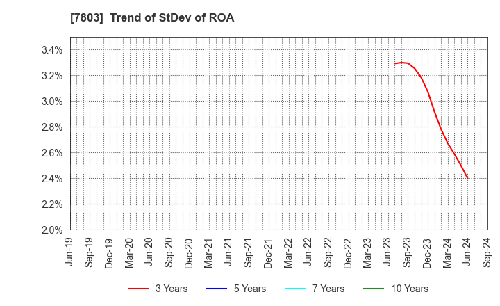 7803 Bushiroad Inc.: Trend of StDev of ROA