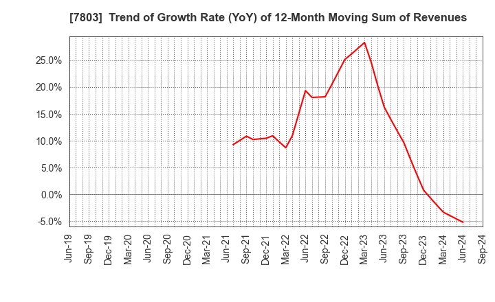 7803 Bushiroad Inc.: Trend of Growth Rate (YoY) of 12-Month Moving Sum of Revenues