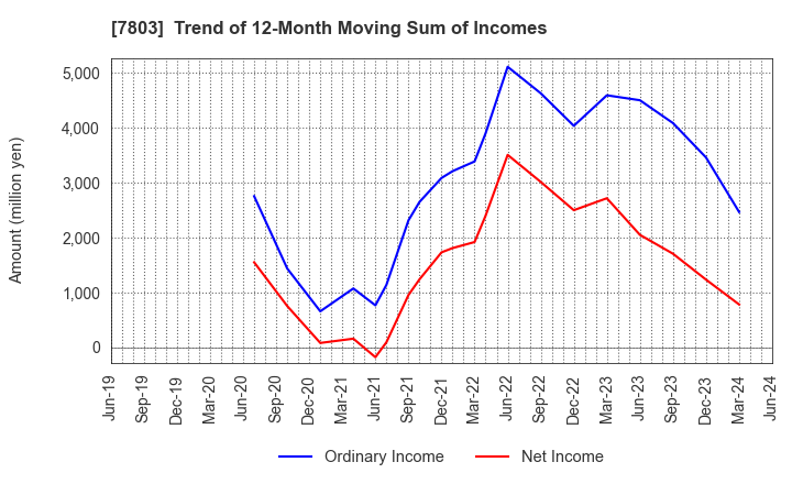 7803 Bushiroad Inc.: Trend of 12-Month Moving Sum of Incomes