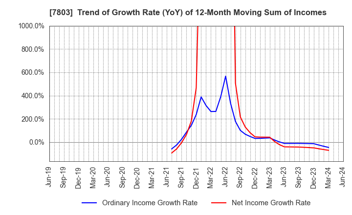 7803 Bushiroad Inc.: Trend of Growth Rate (YoY) of 12-Month Moving Sum of Incomes
