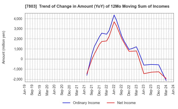 7803 Bushiroad Inc.: Trend of Change in Amount (YoY) of 12Mo Moving Sum of Incomes
