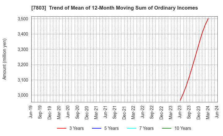 7803 Bushiroad Inc.: Trend of Mean of 12-Month Moving Sum of Ordinary Incomes