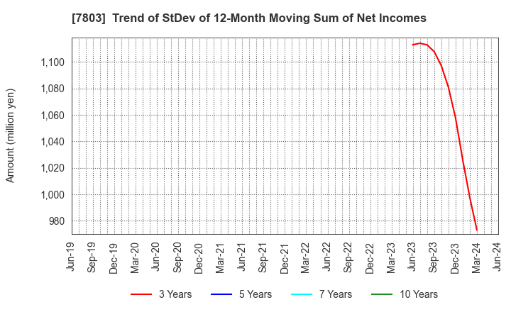 7803 Bushiroad Inc.: Trend of StDev of 12-Month Moving Sum of Net Incomes
