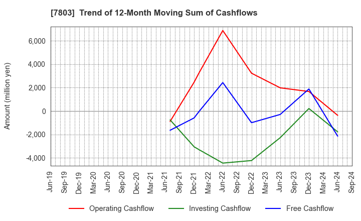 7803 Bushiroad Inc.: Trend of 12-Month Moving Sum of Cashflows