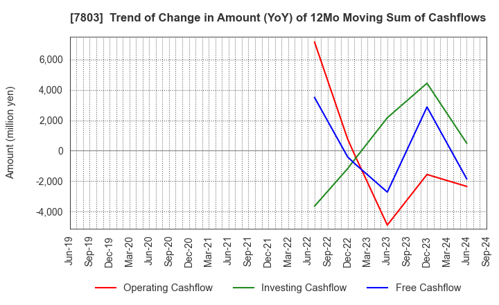 7803 Bushiroad Inc.: Trend of Change in Amount (YoY) of 12Mo Moving Sum of Cashflows