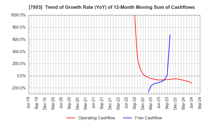 7803 Bushiroad Inc.: Trend of Growth Rate (YoY) of 12-Month Moving Sum of Cashflows