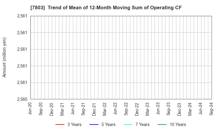 7803 Bushiroad Inc.: Trend of Mean of 12-Month Moving Sum of Operating CF