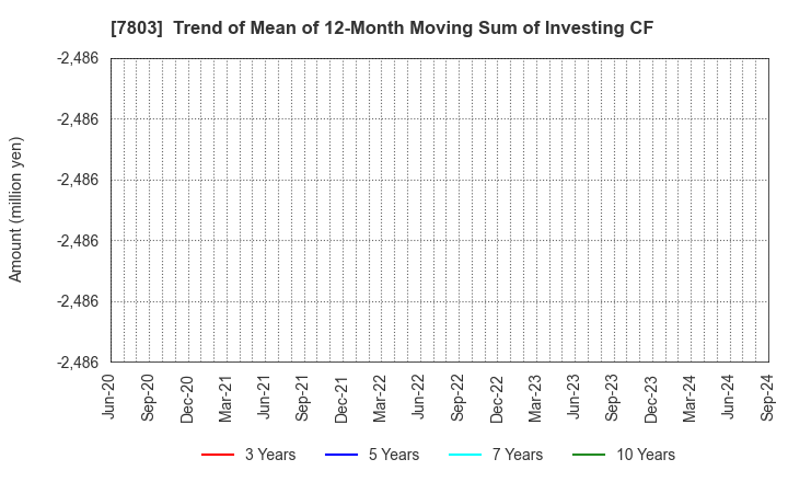 7803 Bushiroad Inc.: Trend of Mean of 12-Month Moving Sum of Investing CF