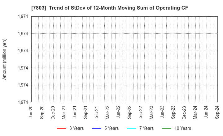 7803 Bushiroad Inc.: Trend of StDev of 12-Month Moving Sum of Operating CF