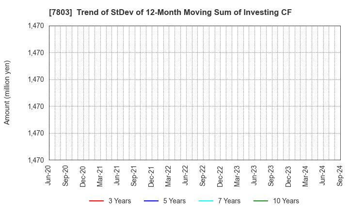 7803 Bushiroad Inc.: Trend of StDev of 12-Month Moving Sum of Investing CF