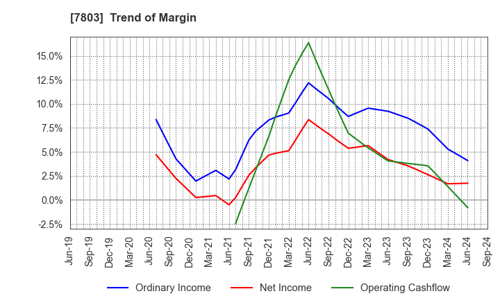 7803 Bushiroad Inc.: Trend of Margin