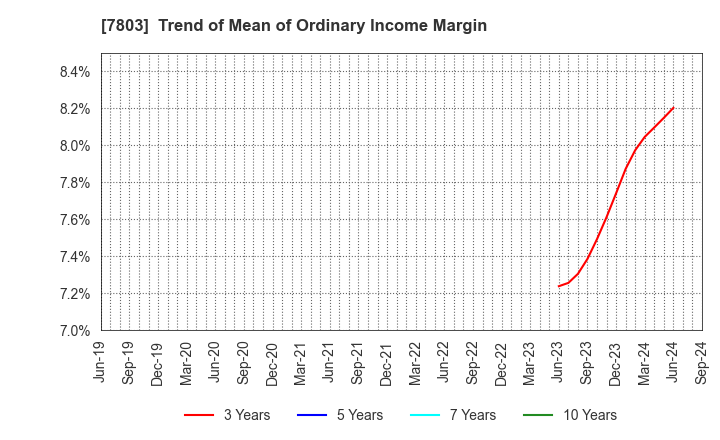 7803 Bushiroad Inc.: Trend of Mean of Ordinary Income Margin