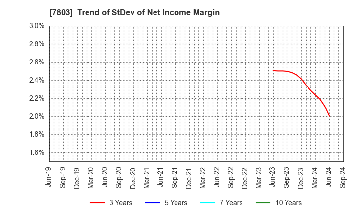 7803 Bushiroad Inc.: Trend of StDev of Net Income Margin