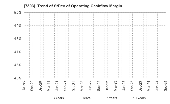 7803 Bushiroad Inc.: Trend of StDev of Operating Cashflow Margin